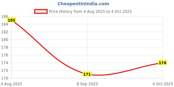 flipkart.com dentassure Toothpaste neem fights germs, clove prevents cavities combo pack Toothpaste dentassure Price History Graph from 4 Aug 2025 to 4 Oct 2025