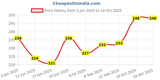 flipkart.com dentassures multi-Action toothbrush Pack of 4 Soft Toothbrush dentassures Price History Graph from 3 Jun 2025 to 14 Oct 2025