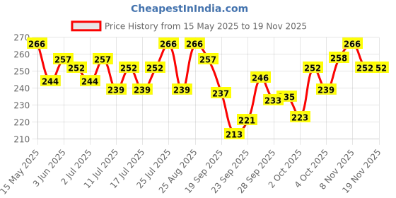 flipkart.com pedigree Dentastix Large Breed Chicken Dog Treat pedigree Price History Graph from 15 May 2025 to 18 Nov 2025