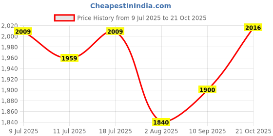 flipkart.com pedigree Dentastix Medium Breed (10-25 kg) Oral Care Dog Treat (Chew Sticks) 10 Packs, (10*180GM) Dog Treat pedigree Price History Graph from 9 Jul 2025 to 21 Oct 2025