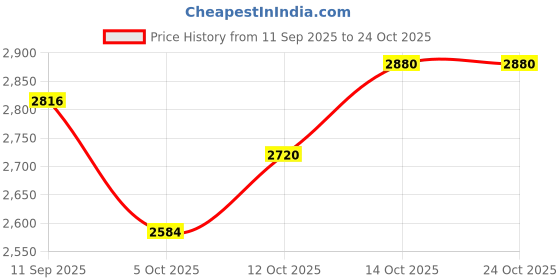 flipkart.com pedigree Dentastix Medium Breed Chicken Dog Treat pedigree Price History Graph from 11 Sep 2025 to 22 Oct 2025