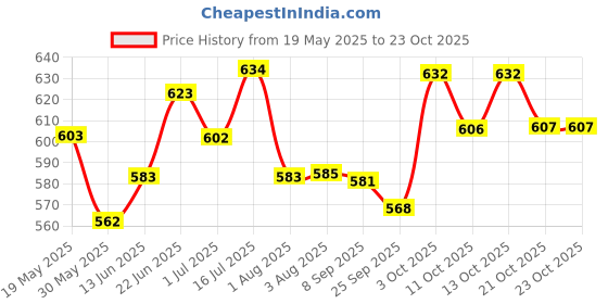 flipkart.com pedigree DENTASTIX , Small Breed (5-10KG) Weekly Pack 7 Sticks ( Pack of 4), 28 Sticks Dog Treat pedigree Price History Graph from 19 May 2025 to 21 Oct 2025