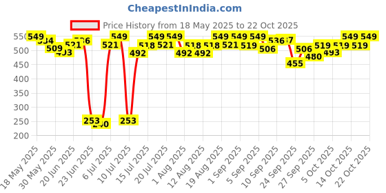 flipkart.com pedigree Dentastix Small Breed Chicken Dog Treat pedigree Price History Graph from 18 May 2025 to 22 Oct 2025