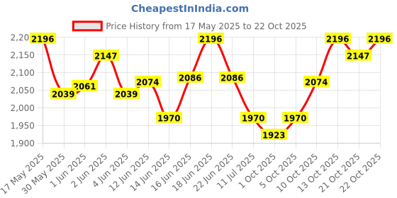 flipkart.com pedigree Dentastix Small Breed Chicken Dog Treat pedigree Price History Graph from 17 May 2025 to 22 Oct 2025