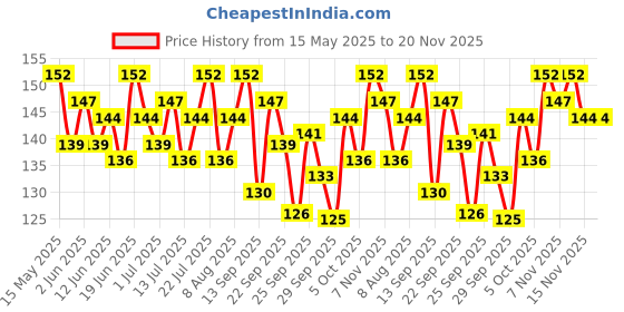 flipkart.com pedigree Dentastix Small Breed Chicken Dog Treat pedigree Price History Graph from 15 May 2025 to 19 Nov 2025