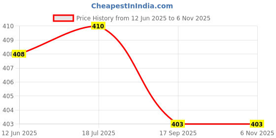 flipkart.com Dentavibe Ultrasonic Toothbrush for Children with Timer Electric Toothbrush Price History Graph from 12 Jun 2025 to 6 Nov 2025