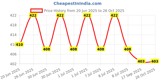 flipkart.com Dentavibe Waterproof Electric Toothbrush with Soft Dupont Bristles Electric Toothbrush Price History Graph from 20 Jun 2025 to 24 Oct 2025