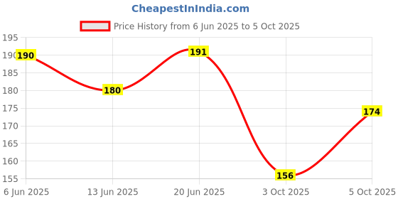 flipkart.com dente91 Anti-Stain Charcoal Toothpaste for Stain Removal & Teeth Whitening Toothpaste dente91 Price History Graph from 6 Jun 2025 to 5 Oct 2025