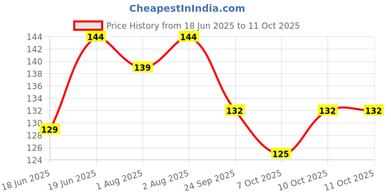 flipkart.com dente91 Kids Toothpaste,Protects against dental caries & Hypersensitivity,Strawberry Toothpaste dente91 Price History Graph from 18 Jun 2025 to 11 Oct 2025