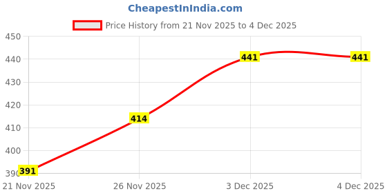 flipkart.com dente91 Sensitivity Relief, Repairs Cavities,Free from SLS & Fluoride Toothpaste dente91 Price History Graph from 21 Nov 2025 to 3 Dec 2025