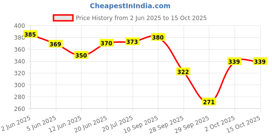 flipkart.com dente91 Sensitivity Relief, Repairs Cavities,Free from SLS & Fluoride Toothpaste Toothpaste dente91 Price History Graph from 2 Jun 2025 to 15 Oct 2025