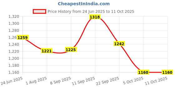 flipkart.com dentemp O.S. One Step Filling Dental Repair Material Maximum Hold Teether dentemp Price History Graph from 24 Jun 2025 to 10 Oct 2025