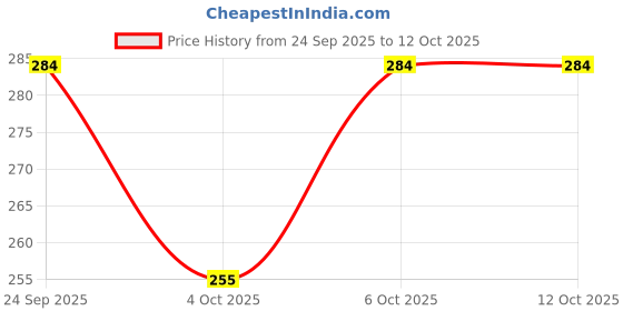 flipkart.com denterprises SIPPER CAP BOTTLE 1000 ml denterprises Price History Graph from 24 Sep 2025 to 11 Oct 2025