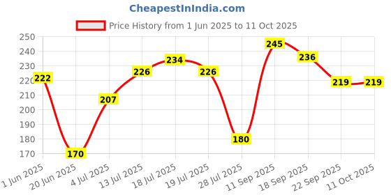 flipkart.com chicco DENTIFRICIO TOOTHPASTE 12 MONTHS STRAWBERRY Toothpaste chicco Price History Graph from 1 Jun 2025 to 10 Oct 2025