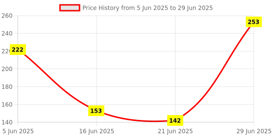 flipkart.com chicco DENTIFRICIO TOOTHPASTE BANANA Toothpaste chicco Price History Graph from 5 Jun 2025 to 29 Jun 2025