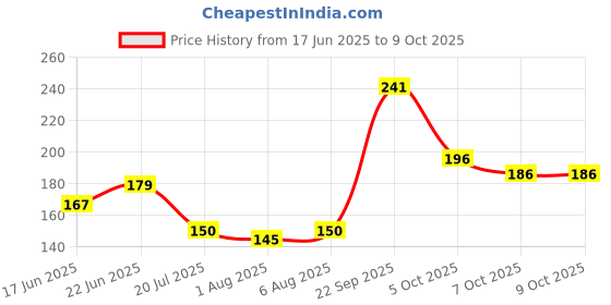flipkart.com chicco Dentifricio Toothpaste ( Mela-Applebanana ) Toothpaste chicco Price History Graph from 17 Jun 2025 to 8 Oct 2025