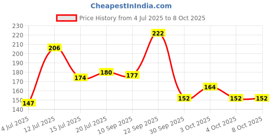 flipkart.com chicco DENTIFRICIO TOOTHPASTE STRAWBERRY Toothpaste chicco Price History Graph from 4 Jul 2025 to 8 Oct 2025