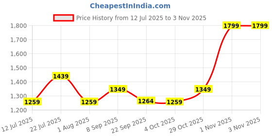 flipkart.com barbie Dentist Doll with Blonde Fashion Doll, 1 Kid Doll & Accessories barbie Price History Graph from 12 Jul 2025 to 2 Nov 2025