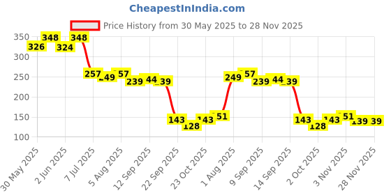 flipkart.com dentobac Creamy Snuff Tube ( 100g) Teether dentobac Price History Graph from 30 May 2025 to 28 Nov 2025