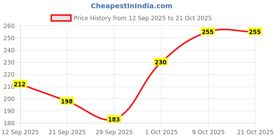 flipkart.com asclepius DENTODOC Cream for Dental care Toothpaste asclepius Price History Graph from 12 Sep 2025 to 20 Oct 2025