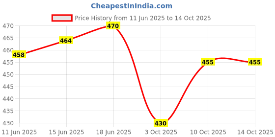 flipkart.com asclepius Dentodoc dental care cream Toothpaste asclepius Price History Graph from 11 Jun 2025 to 13 Oct 2025