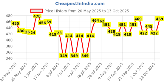 flipkart.com asclepius DENTODOC Dental Cream-NJGHDC01 Toothpaste asclepius Price History Graph from 20 May 2025 to 13 Oct 2025