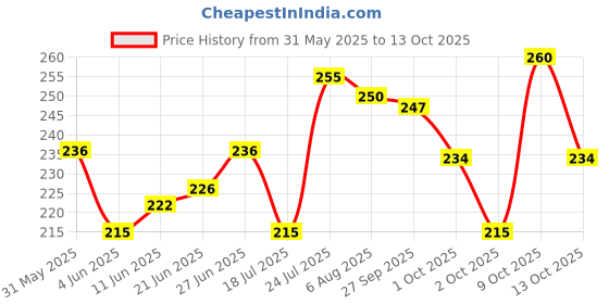 flipkart.com asclepius DENTODOC Dental Cream-NJGHDC03 Toothpaste asclepius Price History Graph from 31 May 2025 to 13 Oct 2025