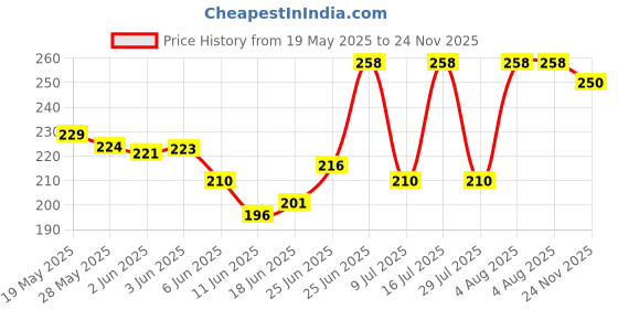 flipkart.com asclepius DENTODOC DENTAL CREAM Toothpaste (100 g) Toothpaste asclepius Price History Graph from 19 May 2025 to 24 Nov 2025