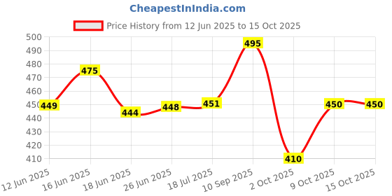 flipkart.com asclepius Dentodoc Toothpaste for Dental Care Toothpaste Toothpaste asclepius Price History Graph from 12 Jun 2025 to 14 Oct 2025