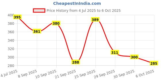 flipkart.com dentoshine Deep Clean Floss Pick Mint flavored 50 ct CAN (Pack of 3) dentoshine Price History Graph from 4 Jul 2025 to 6 Oct 2025