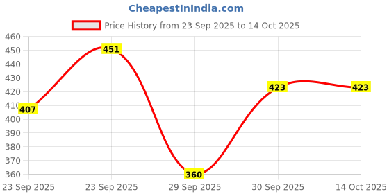 flipkart.com dentoshine Deep Clean Floss Picks - 15 ct Resealable Poly Bag (Pack of 12) dentoshine Price History Graph from 23 Sep 2025 to 13 Oct 2025