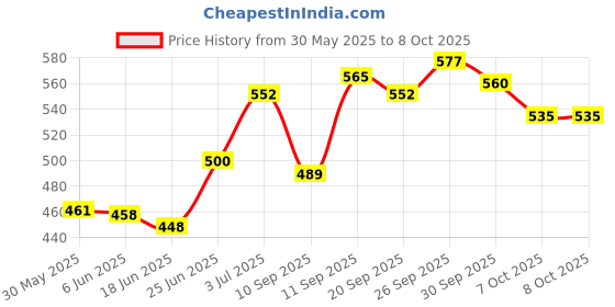 flipkart.com dentoshine Gel Toothpaste for Kids - 5 Flavors with 2 min Manual Timer, Pack of 5 Toothpaste dentoshine Price History Graph from 30 May 2025 to 7 Oct 2025