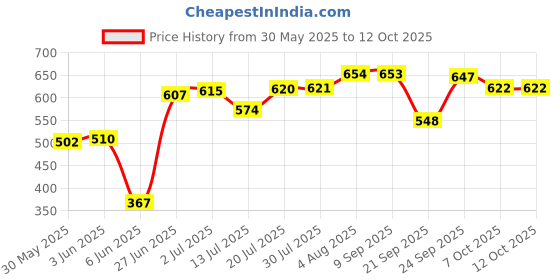 flipkart.com dentoshine Gel Toothpaste for Kids - 6 Flavors Toothpaste dentoshine Price History Graph from 30 May 2025 to 4 Oct 2025