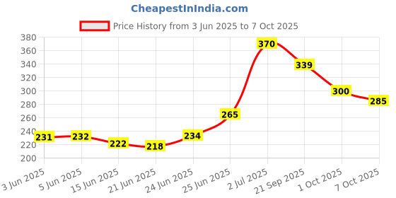 flipkart.com dentoshine Gel Toothpaste for Kids - Bubblegum (Pack of 3) - 80 g each Toothpaste dentoshine Price History Graph from 3 Jun 2025 to 4 Oct 2025