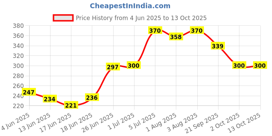 flipkart.com dentoshine Gel toothpaste for Kids (Doraemon) - Orange (Pack of 3) - 80 g each Toothpaste dentoshine Price History Graph from 4 Jun 2025 to 4 Oct 2025