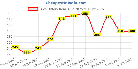 flipkart.com dentoshine Gel toothpaste for Kids (Doraemon) - Watermelon (Pack of 3) - 80 g each Toothpaste dentoshine Price History Graph from 3 Jun 2025 to 4 Oct 2025