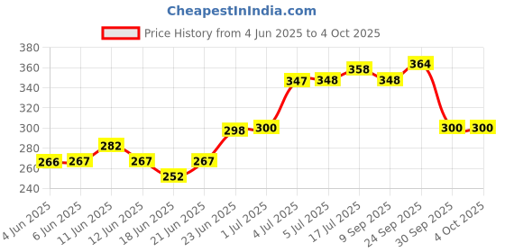 flipkart.com dentoshine Gel Toothpaste for Kids - Flavor (Pack of 3) Toothpaste dentoshine Price History Graph from 4 Jun 2025 to 4 Oct 2025