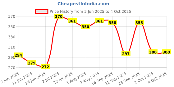 flipkart.com dentoshine Gel Toothpaste for Kids - Mango (Pack of 3) - 80g each Toothpaste dentoshine Price History Graph from 3 Jun 2025 to 4 Oct 2025