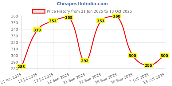 flipkart.com dentoshine Gel Toothpaste for Kids - Pack of 3 Flavors (Orange, Mango, Watermelon, 80 g each) Toothpaste dentoshine Price History Graph from 21 Jun 2025 to 4 Oct 2025