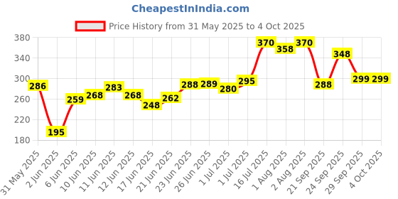 flipkart.com dentoshine Gel Toothpaste for Kids - Pack of 3 Flavors (Orange, Raspberry & Mango) Toothpaste dentoshine Price History Graph from 31 May 2025 to 4 Oct 2025