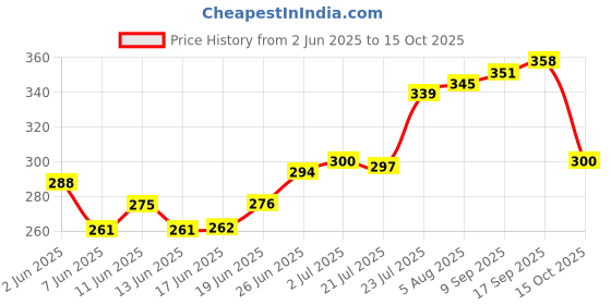 flipkart.com dentoshine Gel Toothpaste for Kids - Pack of 3 Flavors (Strawberry, Watermelon & Raspberry, 80 g each) Toothpaste dentoshine Price History Graph from 2 Jun 2025 to 15 Oct 2025