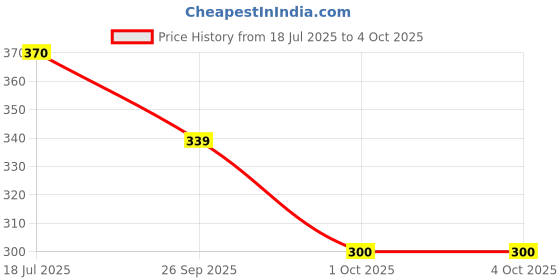 flipkart.com dentoshine Gel Toothpaste for Kids - Raspberry (Pack of 3) - 80g each Toothpaste dentoshine Price History Graph from 18 Jul 2025 to 4 Oct 2025