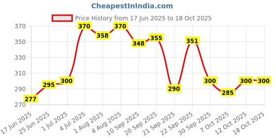 flipkart.com dentoshine Gel Toothpaste for Kids - Strawberry (Pack of 3) - 80 g each Toothpaste dentoshine Price History Graph from 17 Jun 2025 to 4 Oct 2025