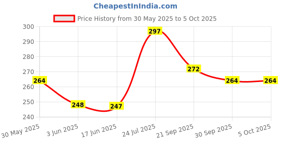 flipkart.com dentoshine Non Foaming, Fluoride free Training Toothpaste for baby (Apple Banana) Toothpaste dentoshine Price History Graph from 30 May 2025 to 5 Oct 2025