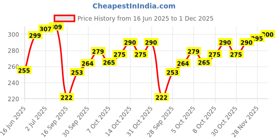 flipkart.com dentoshine Rubber Tongue Cleaner dentoshine Price History Graph from 16 Jun 2025 to 1 Dec 2025