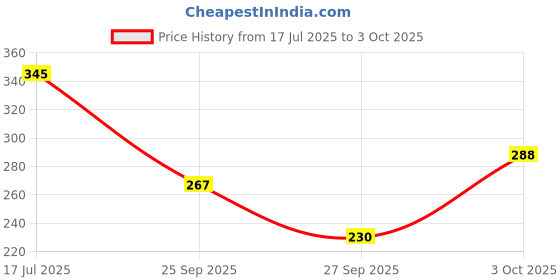 flipkart.com dentosmile Chewies Seater for Invisalign Aligner Chompers Trays in Blue Colour with Carry Case/ pack of 2 Teeth Whitening Kit dentosmile Price History Graph from 17 Jul 2025 to 3 Oct 2025