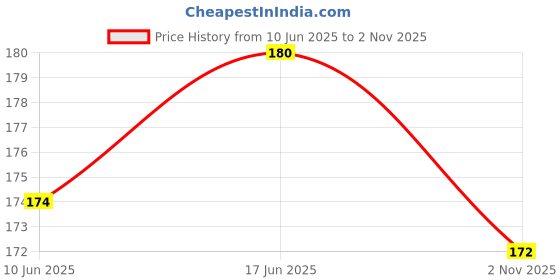 flipkart.com dentosmile Denture Boxes, Orthodontic Mouth Guard /Teeth Storage Box in Pink Color (1) Teeth Whitening Kit dentosmile Price History Graph from 10 Jun 2025 to 2 Nov 2025
