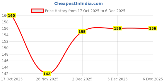 flipkart.com dentosmile Denture Boxes, Orthodontic Mouth Guard,Teeth Storage Box in White Color (1) Teeth Whitening Kit dentosmile Price History Graph from 17 Oct 2025 to 5 Dec 2025