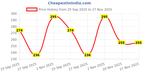 flipkart.com dentosmile Strawberry Flavored Orthodontic Wax For Braces Support Wax 5 Strips Per Box (2) Teeth Whitening Kit dentosmile Price History Graph from 25 Sep 2025 to 27 Nov 2025