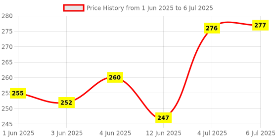 flipkart.com dr. morepen Dentosys Herbal Toothpaste ( 3 Pc x 100 gm ) Toothpaste dr. morepen Price History Graph from 1 Jun 2025 to 6 Jul 2025